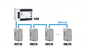 Увеличение числа входов/выходов любых модификаций ОВЕН ПЛК, СПК и СП с интерфейсом Ethernet