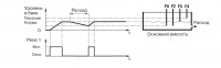 График работы САУ-У. Для двух резервуаров и одного насоса, работающего на долив