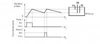 График работы САУ-У. Для одного резервуара и двух насосов, работающих на заполнение