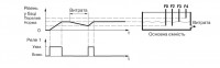 Графік роботи САУ-У. Для двох резервуарів і одного насоса, що працює на долив
