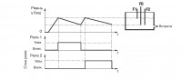 Графік роботи САУ-У. Для одного резервуара і двох насосів, що працюють на осушення