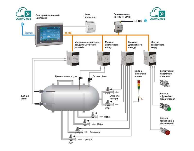 Функціональна схема автоматизації системи керування автоклавом