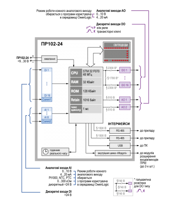 Функціональна схема ОВЕН ПР102-24