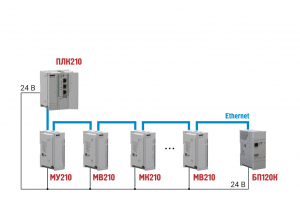 Стабілізоване живлення і передача даних про стан живлення по мережі Ethernet в ПЛК верхнього рівня