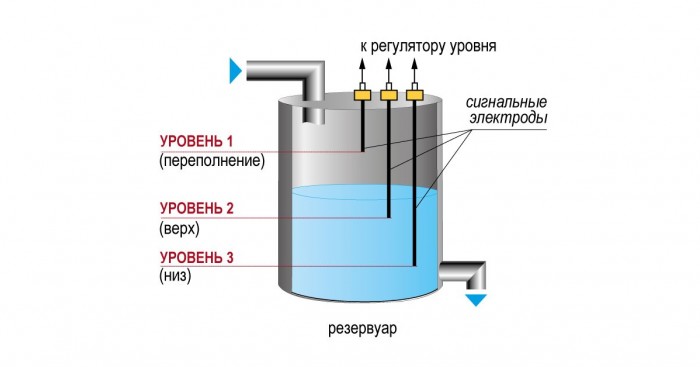 Принцип работы кондуктометрических датчиков в резервуарах