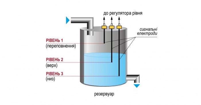 Принцип роботи кондуктометричних датчиків в резервуарах