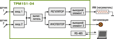 Универсальный двухканальный программный ПИД-регулятор ОВЕН ТРМ151. Стандартные модификации