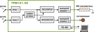 Універсальний двоканальний програмний ПІД-регулятор ОВЕН ТРМ151. Стандартні модифікації