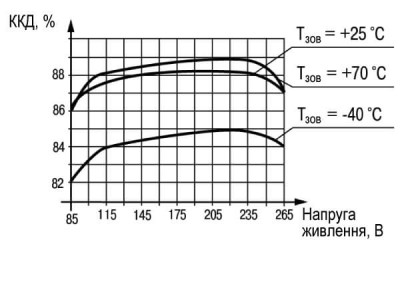 ККД блоку живлення БП60К залежно від температури і вхідної напруги