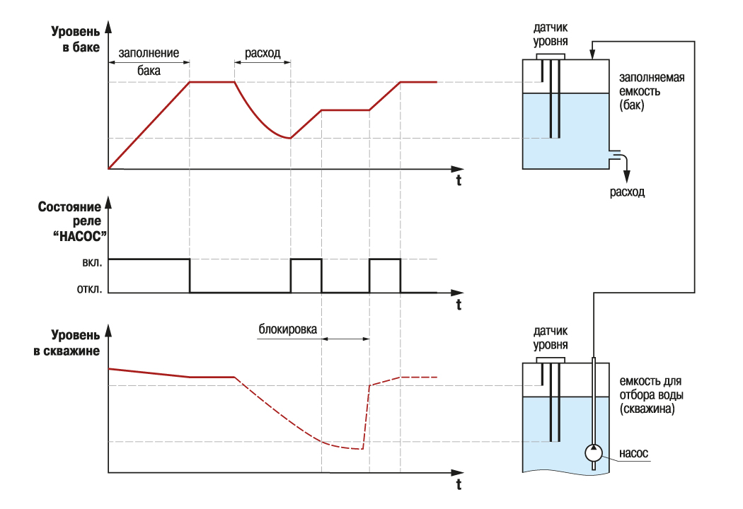 Пример временной диаграммы работы САУ-М2 в режиме заполнения резервуара