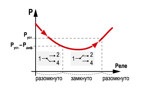 Диаграмма срабатывания реле