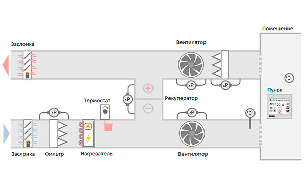 Встраиваемое решение для автоматизации вентиляционных установок с электрическим нагревателем