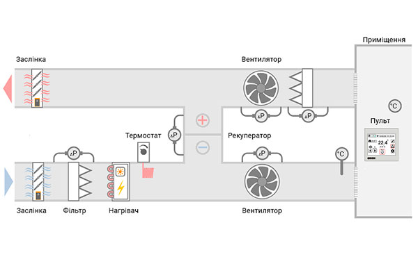 Вбудовуване рішення для автоматизації вентиляційних установок з електричним нагрівачем