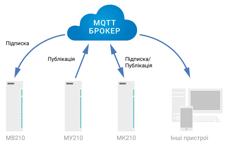 MQTT (Message Queuing Telemetry Transport) – подієво-орієнтований протокол