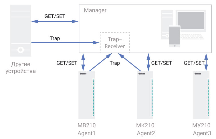 SNMP – (англ. Simple Network Management Protocol) – стандартный интернет-протокол для управления устройствами в IP-сетях на основе архитектур TCP/UDP