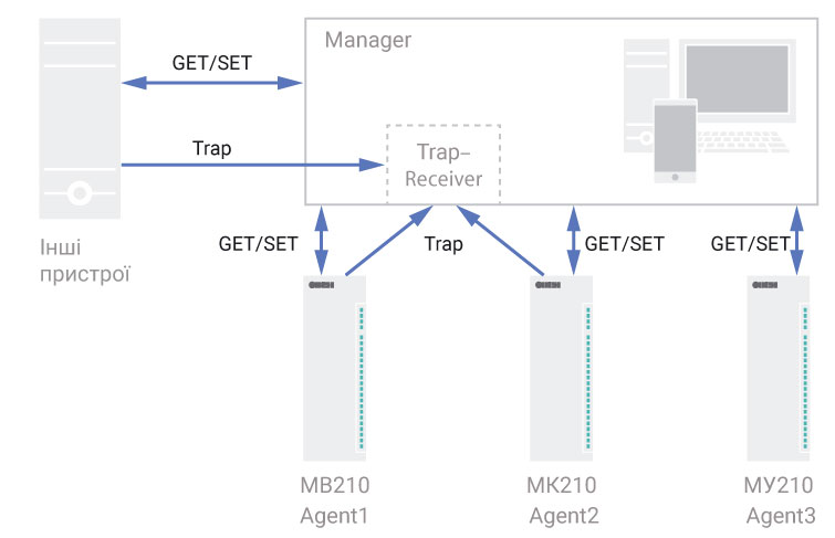 SNMP – (англ. Simple Network Management Protocol) - стандартний Інтернет-протокол для керування пристроями в IP-мережах на основі архітектур TCP/UDP