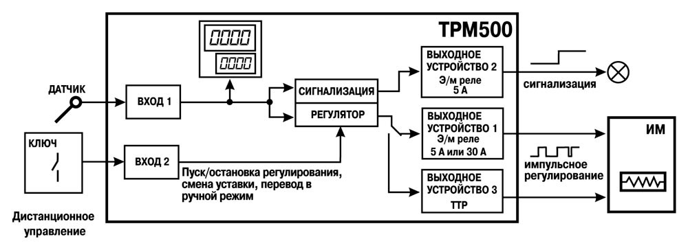 Функциональная схема прибора ТРМ500