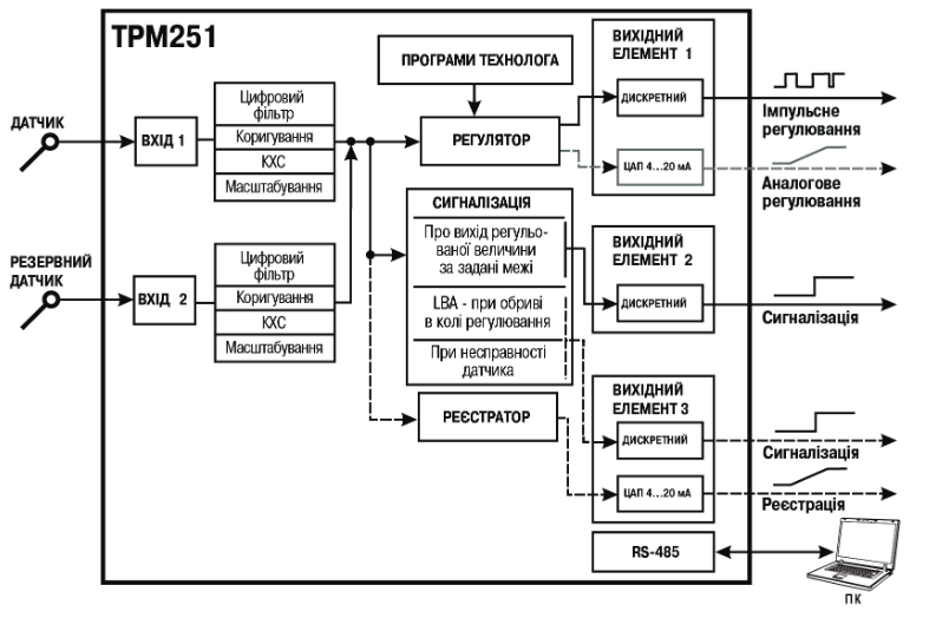 Функціональна схема пристрою ТРМ251