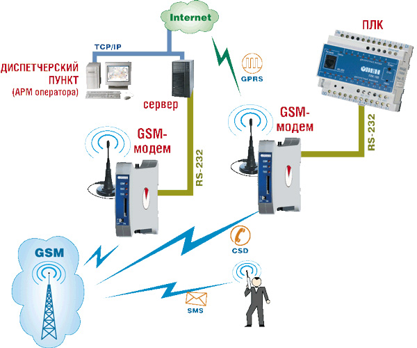 Схема застосування GSM/GPRS модем ПМ01