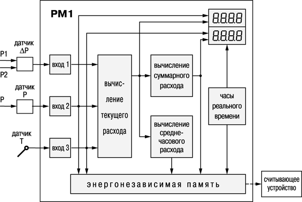 Витратомір ОВЕН РМ1. Функціональна схема пристрою