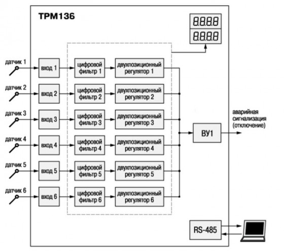 Функциональная схема ТРМ136 с шестью входами для подключения датчиков, 6-ю двухпозиционными регуляторами, формирующими сигнал «Авария», и одним выходным устройством.