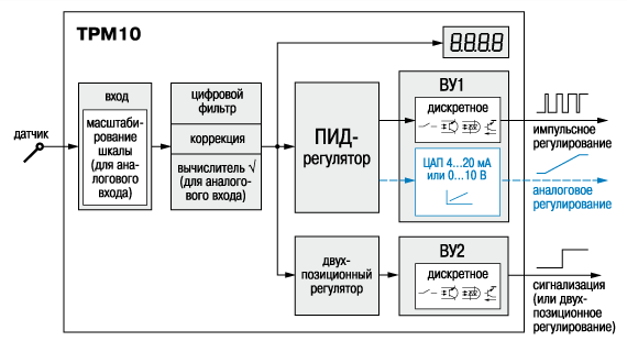Измеритель ПИД-регулятор одноканальный ТРМ10. Функциональная схема прибора