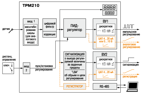 Измеритель ПИД-регулятор с интерфейсом RS-485 ТРМ210. Функциональная схема прибора