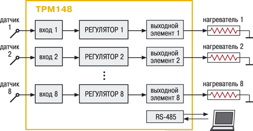 Универсальный ПИД-регулятор восьмиканальный ТРМ148. Стандартные модификации