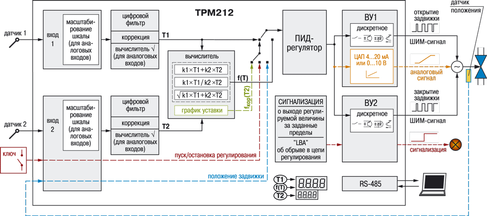 Измеритель ПИД-регулятор для управления задвижками и трехходовыми клапанами с интерфейсом RS-485 ТРМ212. Функциональная схема прибора