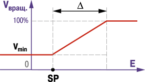 Графік залежності швидкості обертання вентилятора від температури