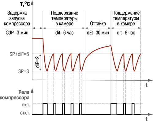 Блок управления средне- и низкотемпературными холодильными машинами ОВЕН ТРМ961