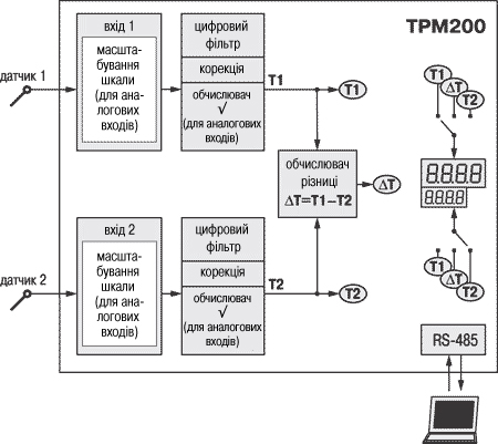 Функціональна схема ТРМ200