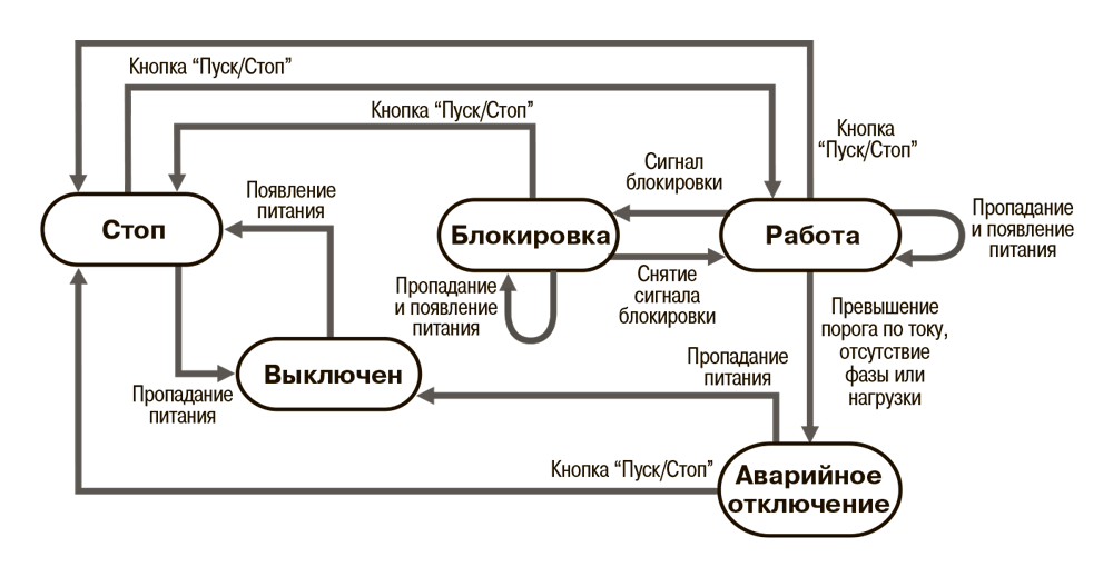 Схема станів БУСТ2