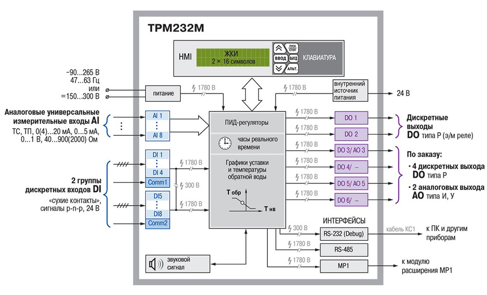 Функціональна схема пристрою ТРМ232М