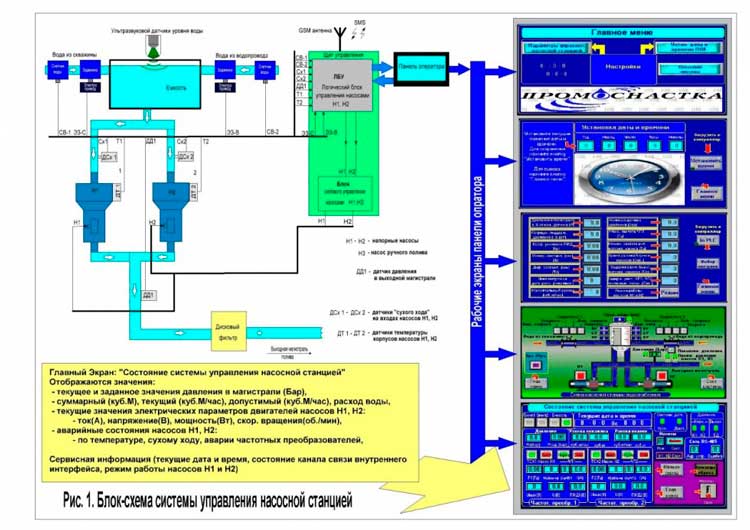 Блок-схема системы управления насосной станцией