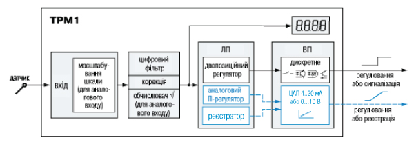 Функціональна схема ОВЕН ТРМ1