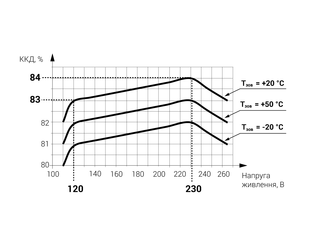 Графік залежності ККД джерела безперебійного живлення ИБП60Б від вхідної напруги при різних значеннях температури довкілля (без АКБ)  