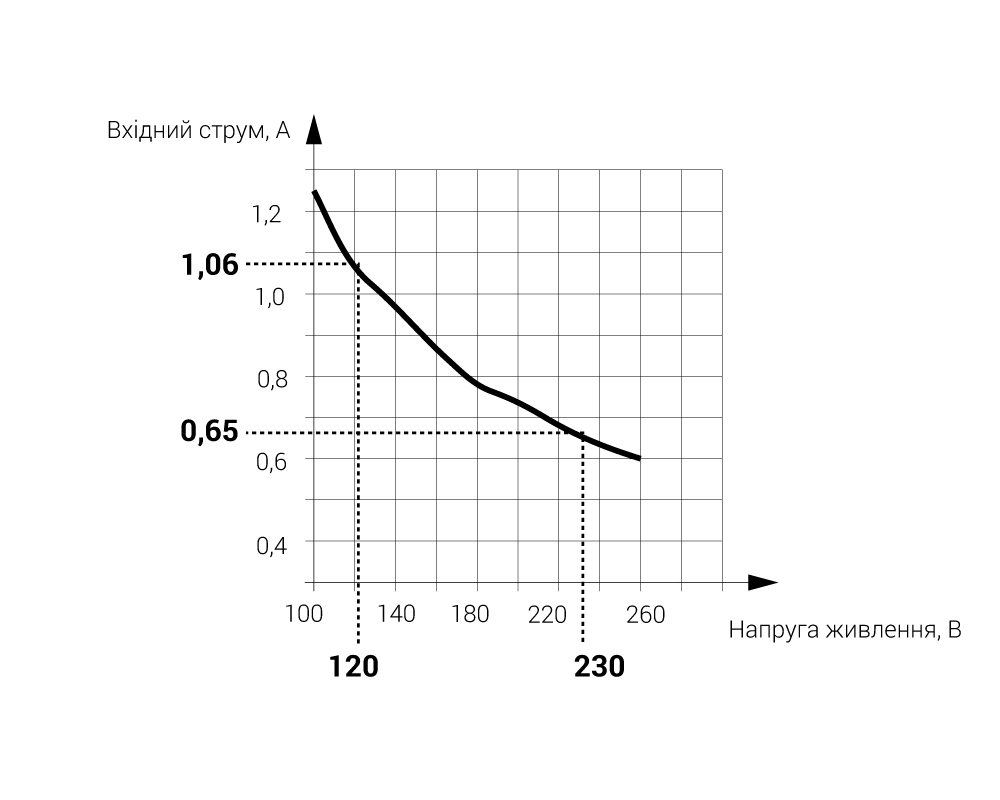 Графік залежності вхідного струму від вхідної напруги джерела безперебійного живлення ИБП60Б (без АКБ)